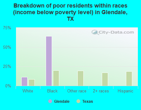 Breakdown of poor residents within races (income below poverty level) in Glendale, TX