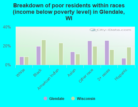 Breakdown of poor residents within races (income below poverty level) in Glendale, WI