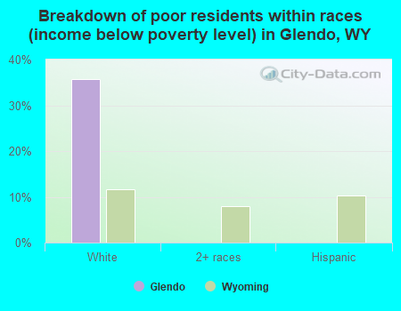 Breakdown of poor residents within races (income below poverty level) in Glendo, WY