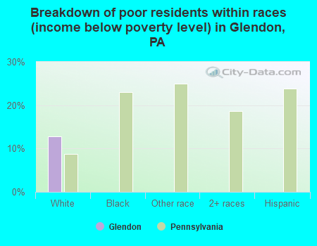 Breakdown of poor residents within races (income below poverty level) in Glendon, PA