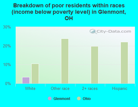 Breakdown of poor residents within races (income below poverty level) in Glenmont, OH