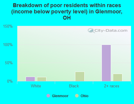 Breakdown of poor residents within races (income below poverty level) in Glenmoor, OH