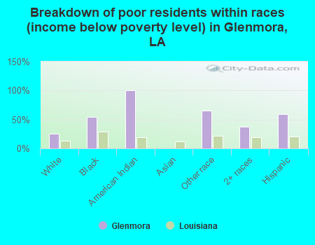 Breakdown of poor residents within races (income below poverty level) in Glenmora, LA