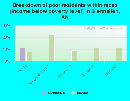 Breakdown of poor residents within races (income below poverty level) in Glennallen, AK