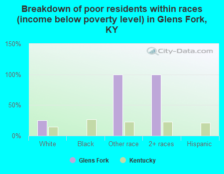 Breakdown of poor residents within races (income below poverty level) in Glens Fork, KY