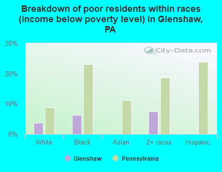 Breakdown of poor residents within races (income below poverty level) in Glenshaw, PA