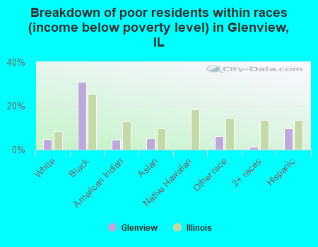 Breakdown of poor residents within races (income below poverty level) in Glenview, IL