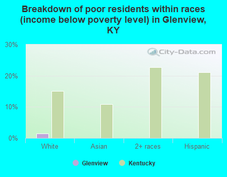 Breakdown of poor residents within races (income below poverty level) in Glenview, KY
