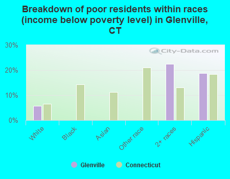 Breakdown of poor residents within races (income below poverty level) in Glenville, CT