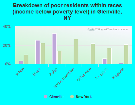 Breakdown of poor residents within races (income below poverty level) in Glenville, NY
