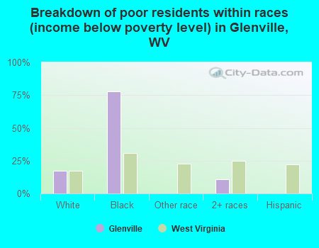 Breakdown of poor residents within races (income below poverty level) in Glenville, WV