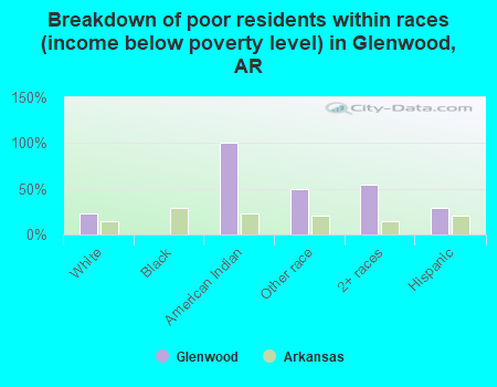 Breakdown of poor residents within races (income below poverty level) in Glenwood, AR