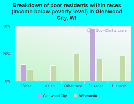 Breakdown of poor residents within races (income below poverty level) in Glenwood City, WI