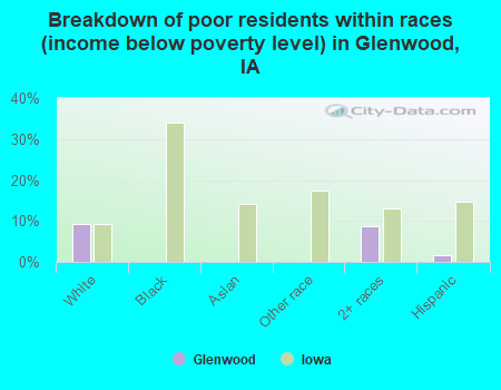 Breakdown of poor residents within races (income below poverty level) in Glenwood, IA
