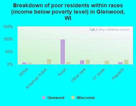 Breakdown of poor residents within races (income below poverty level) in Glenwood, WI