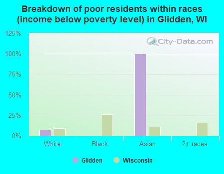 Breakdown of poor residents within races (income below poverty level) in Glidden, WI