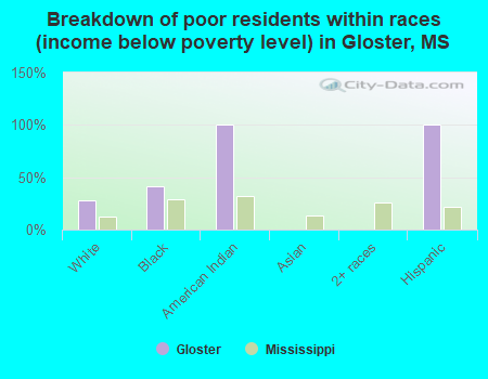 Breakdown of poor residents within races (income below poverty level) in Gloster, MS