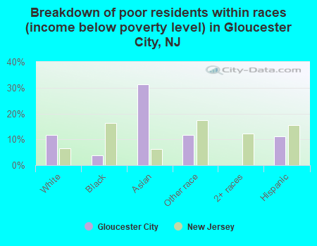 Breakdown of poor residents within races (income below poverty level) in Gloucester City, NJ