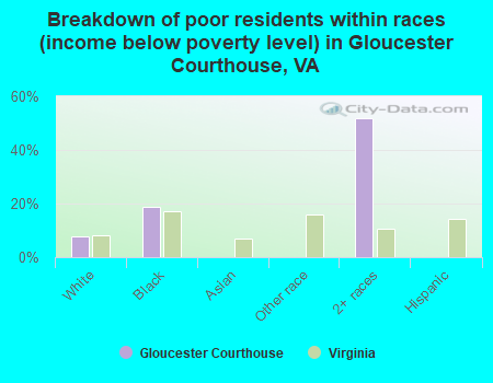 Breakdown of poor residents within races (income below poverty level) in Gloucester Courthouse, VA