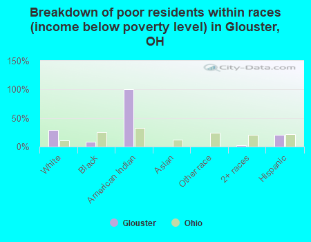 Breakdown of poor residents within races (income below poverty level) in Glouster, OH