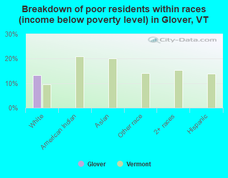 Breakdown of poor residents within races (income below poverty level) in Glover, VT
