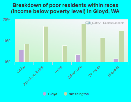 Breakdown of poor residents within races (income below poverty level) in Gloyd, WA