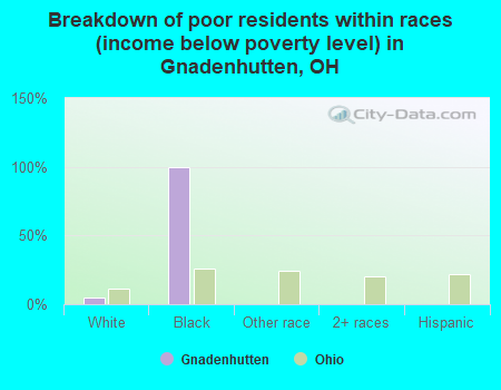 Breakdown of poor residents within races (income below poverty level) in Gnadenhutten, OH