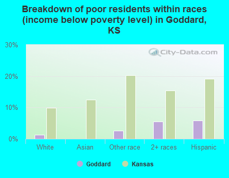 Breakdown of poor residents within races (income below poverty level) in Goddard, KS