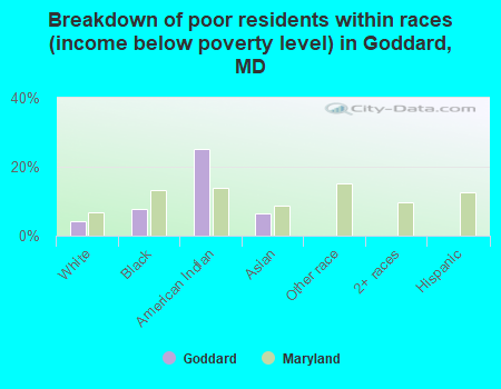 Breakdown of poor residents within races (income below poverty level) in Goddard, MD