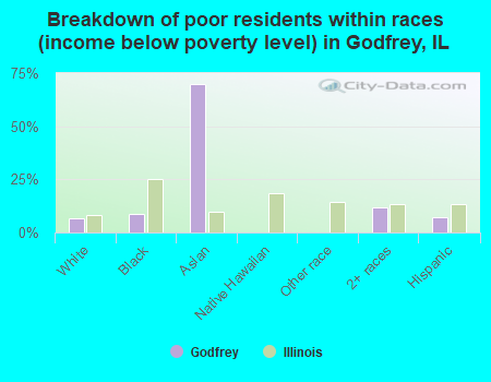 Breakdown of poor residents within races (income below poverty level) in Godfrey, IL