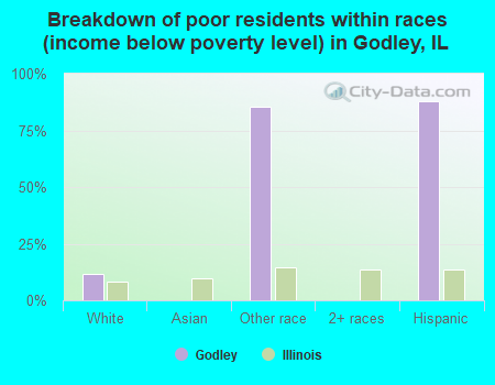 Breakdown of poor residents within races (income below poverty level) in Godley, IL