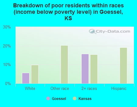 Breakdown of poor residents within races (income below poverty level) in Goessel, KS