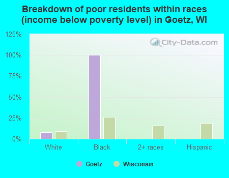 Breakdown of poor residents within races (income below poverty level) in Goetz, WI