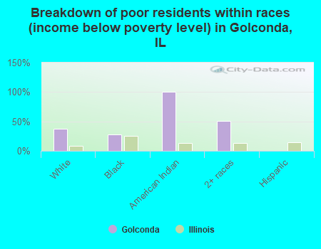 Breakdown of poor residents within races (income below poverty level) in Golconda, IL