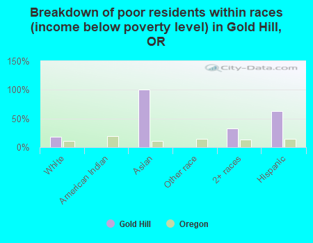 Breakdown of poor residents within races (income below poverty level) in Gold Hill, OR