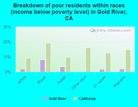 Breakdown of poor residents within races (income below poverty level) in Gold River, CA