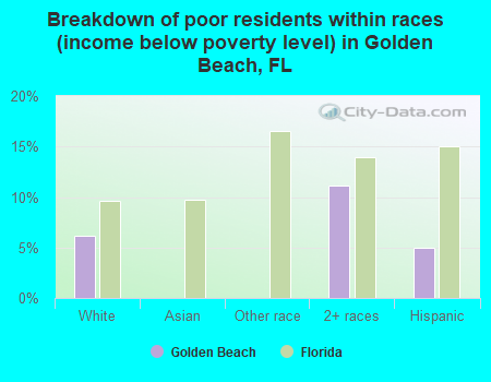 Breakdown of poor residents within races (income below poverty level) in Golden Beach, FL