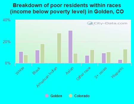 Breakdown of poor residents within races (income below poverty level) in Golden, CO