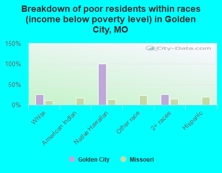 Breakdown of poor residents within races (income below poverty level) in Golden City, MO