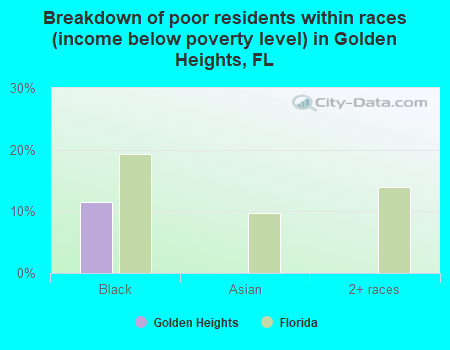 Breakdown of poor residents within races (income below poverty level) in Golden Heights, FL