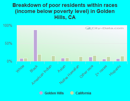Breakdown of poor residents within races (income below poverty level) in Golden Hills, CA