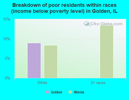 Breakdown of poor residents within races (income below poverty level) in Golden, IL