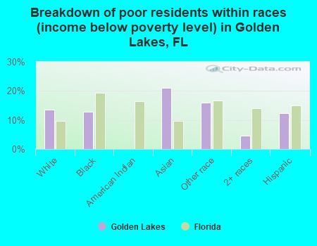 Breakdown of poor residents within races (income below poverty level) in Golden Lakes, FL