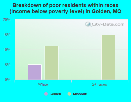 Breakdown of poor residents within races (income below poverty level) in Golden, MO