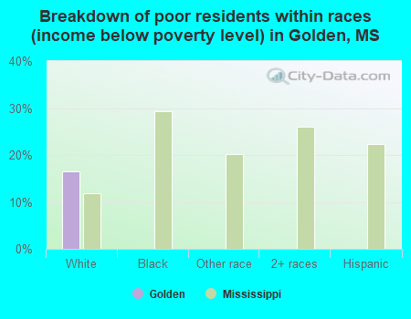 Breakdown of poor residents within races (income below poverty level) in Golden, MS