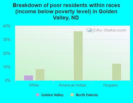 Breakdown of poor residents within races (income below poverty level) in Golden Valley, ND
