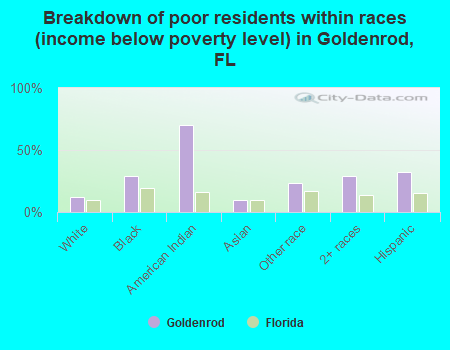 Breakdown of poor residents within races (income below poverty level) in Goldenrod, FL