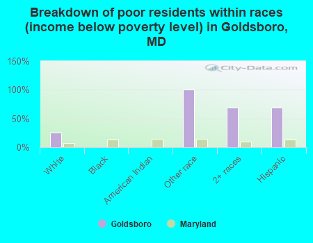 Breakdown of poor residents within races (income below poverty level) in Goldsboro, MD