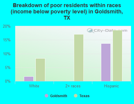Breakdown of poor residents within races (income below poverty level) in Goldsmith, TX