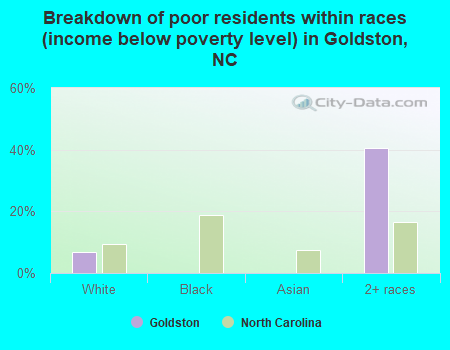 Breakdown of poor residents within races (income below poverty level) in Goldston, NC